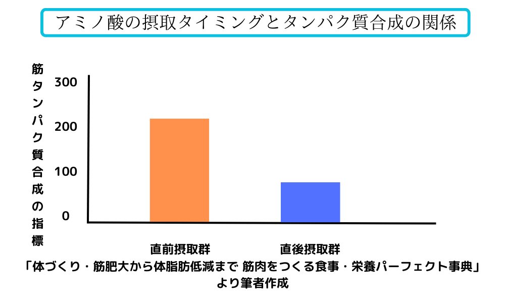 アミノ酸の摂取タイミングとタンパク質合成の関係の図