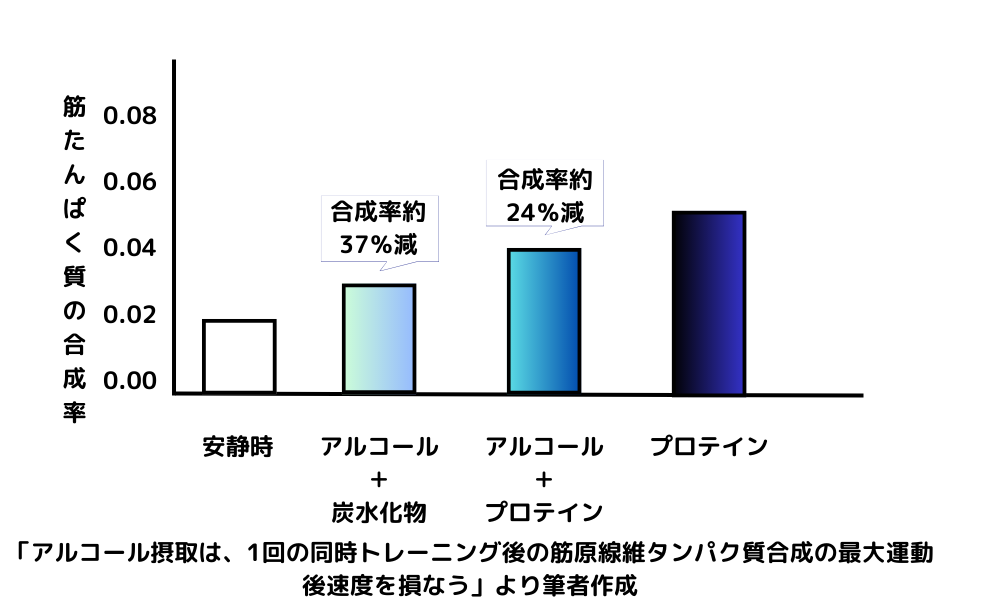 アルコール摂取は、１回の同時トレーニング後の筋原線維タンパク質合成の最大運動後速度を損なうの図