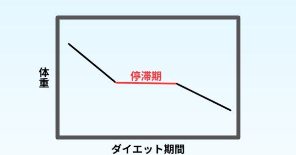 置き換えダイエットにおける停滞期のイメージ