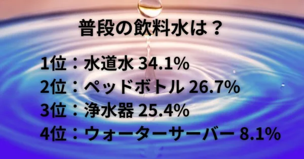 【水道水をそのまま飲む人は３割】