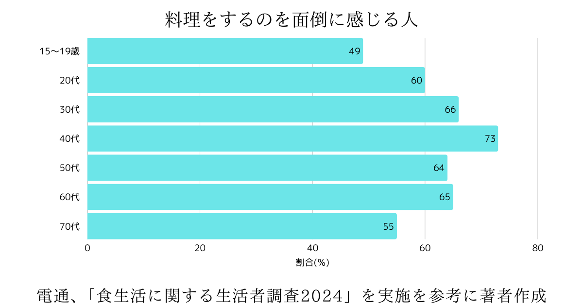 食事が最重要だと分かっていても…忙しい女性が直面する「できない壁」